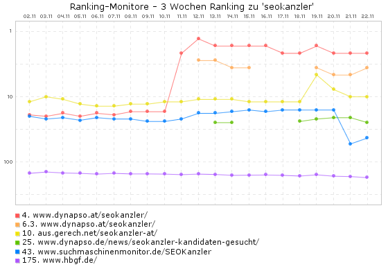 seokanzler google.at - Ranking-Monitore